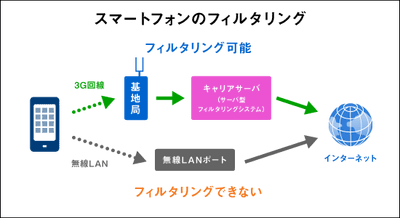 スマートフォン時代のフィルタリングに迫る　フィルタリング大解剖！