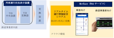 ～公共交通事業者向け検索サービス「MovEasy」と 「列車運行状況表示装置」を連携～　 IGRいわて銀河鉄道「リアルタイム運行情報サービス」開始