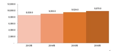 世界の腎疾患治療装置業界の市場調査―2030年末までに17,746百万米ドルに達すると予測