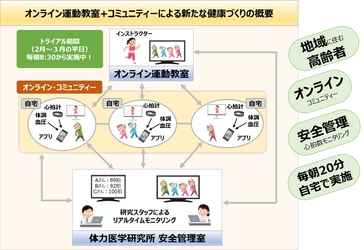 高齢者向けオンライン健康づくりシステムの 共同実証研究を開始