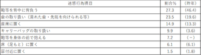 【表5】