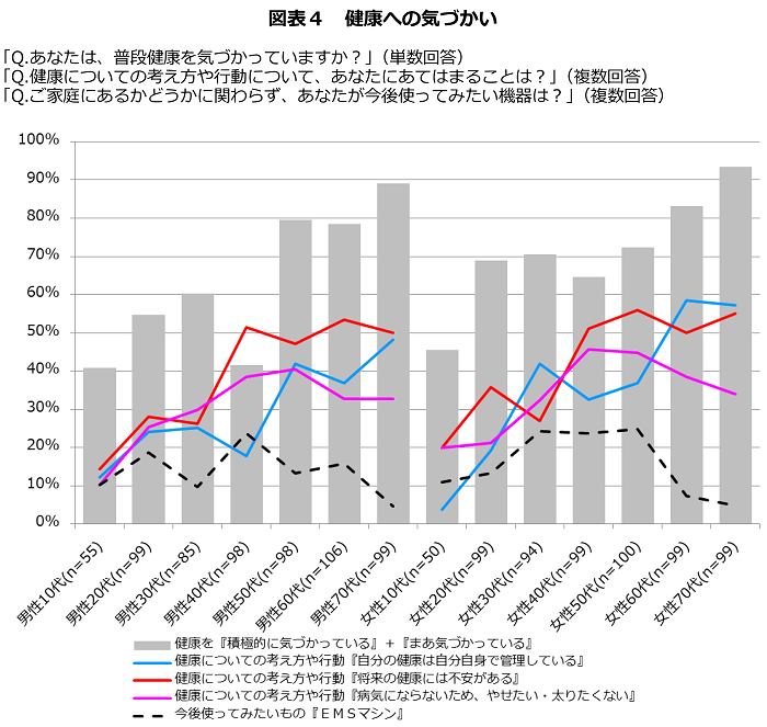 図表4　健康への気づかい