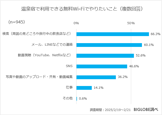 温泉宿で利用できる無料Wi-Fiでやりたいこと