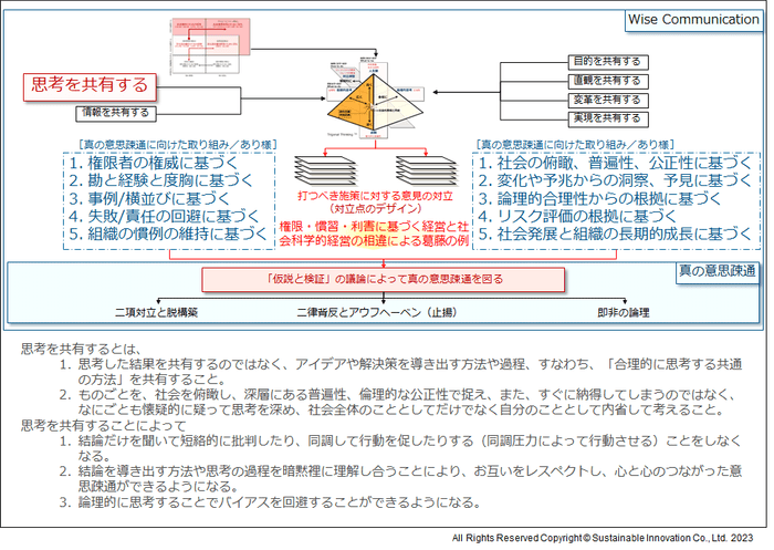 Fig.4　「思考を共有する」ことと真の意思疎通