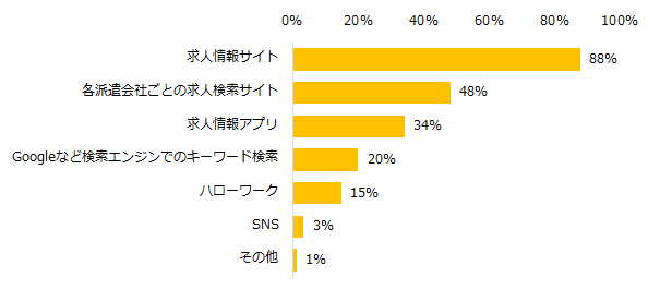 「派遣のお仕事を探している」と回答した方に伺います。何を使ってお仕事を探していますか?(複数回答可)
