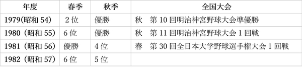 安江さんの学生時代4年間のリーグ戦成績