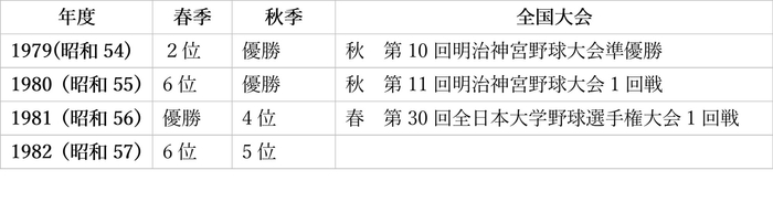 安江さんの学生時代4年間のリーグ戦成績