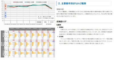 三大都市圏 地価予測指数<商業地>・トピック調査