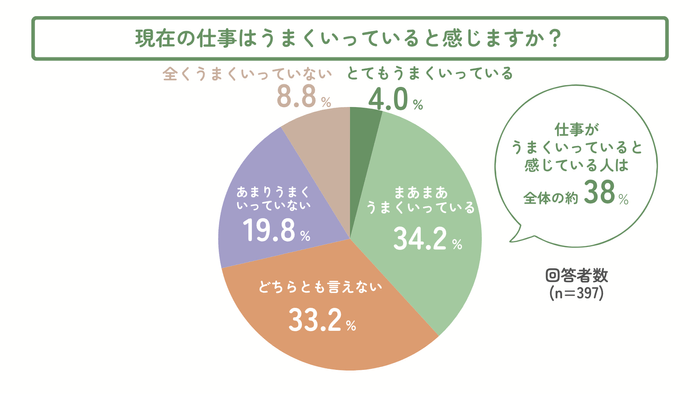 現在の仕事はうまくいっていると感じますか?