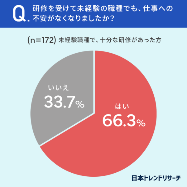 研修を受けて未経験の職種でも、仕事への不安がなくなりましたか?