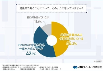 【建設業従事者のモチベーションに関する調査】