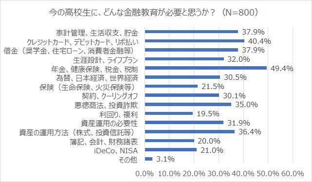 今の高校生に、どんな金融教育が必要と思うか？