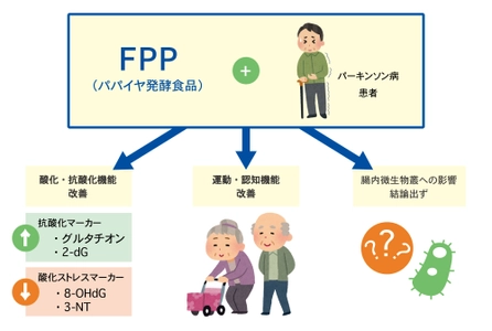 認知症予防にさらなる朗報！ FPP(パパイヤ発酵食品)によるパーキンソン病患者の 運動・認知機能に関する改善効果を公式サイトで発表