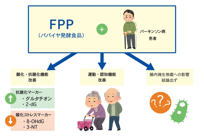 FPPとパーキンソン病