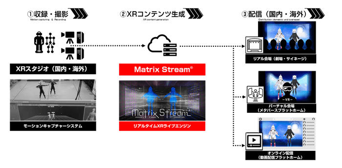 MatrixStreamシステム構成図