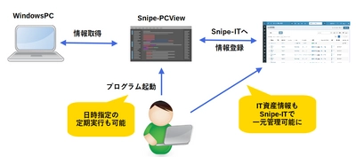 資産管理OSS「Snipe-IT」と組み合わせてIT資産管理もできる 『Snipe-PCView』を2023年3月1日より無償公開開始