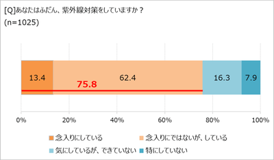 紫外線対策をしているか