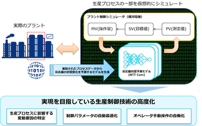 AIを活用した生産プロセスの高精度なモデルを構築 