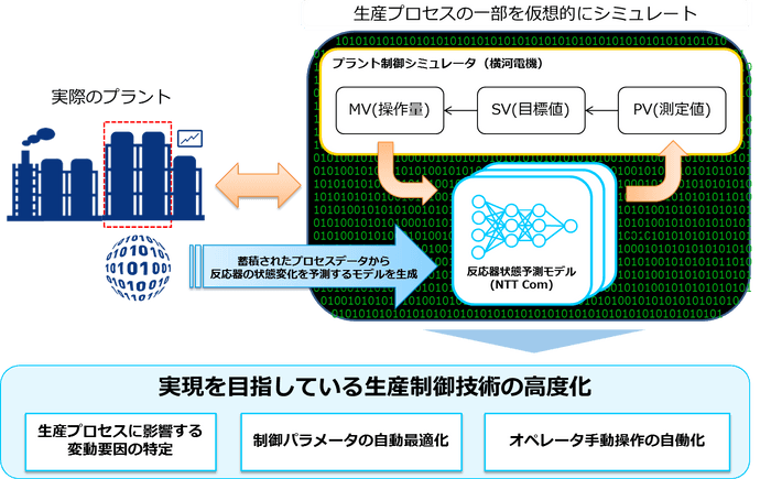 実証実験の概要