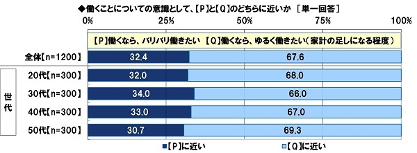 働くなら、バリバリ働きたいか、ゆるく働きたいか