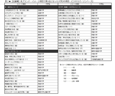 表3