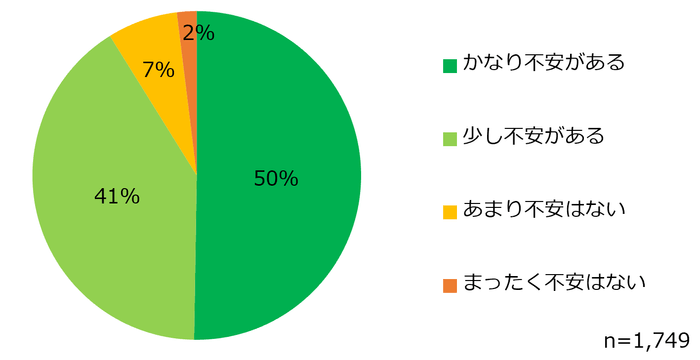 【図1】現在離職中の方に伺います。復帰への不安はありますか?