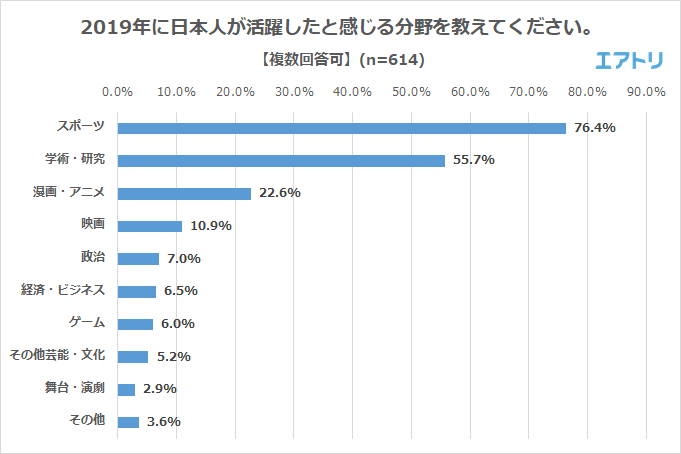 19年最も活躍したと思う日本人男性1位は イチロー を抑え 大谷翔平 八村塁 が1位 女性は 渋野日向子 を抑え 大坂なおみ が1位 エアトリが 世界で活躍した日本人 に関するアンケートを実施 Newscast