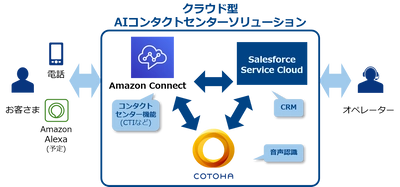自然言語解析AI「COTOHA(R)」シリーズと 「Amazon Connect」、 「Salesforce Service Cloud」を活用した 「クラウド型AIコンタクトセンターソリューション」を 提供開始