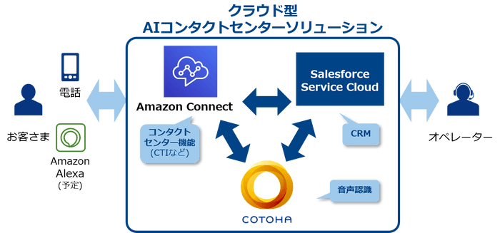 <サービス提供イメージ>