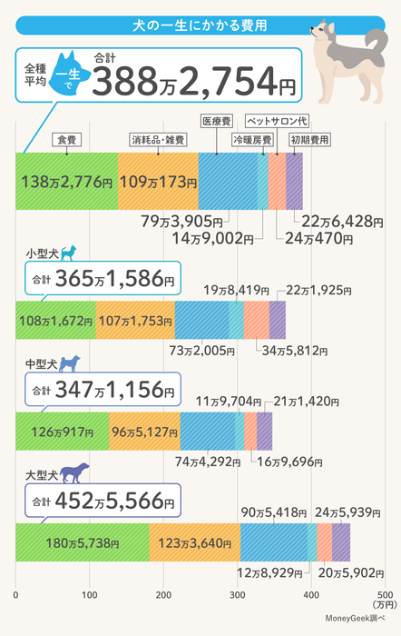 犬の一生にかかる費用