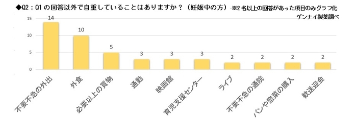 Q2：Q1の回答以外で自重していることはありますか？（妊娠中の方）