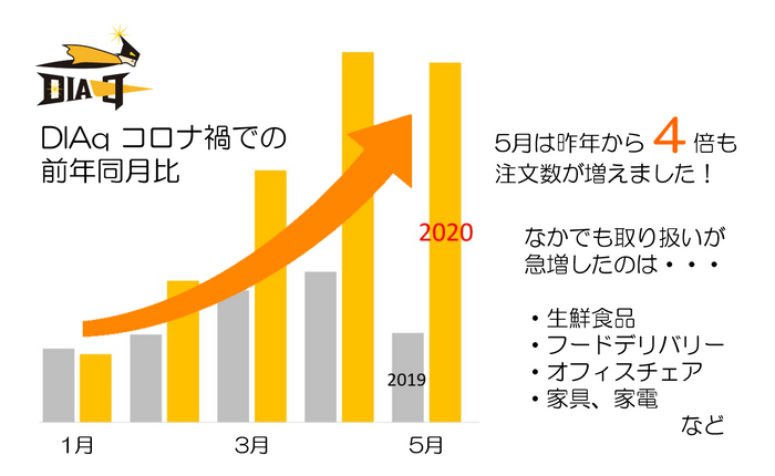 DIAq_コロナ禍での前年同月比グラフ