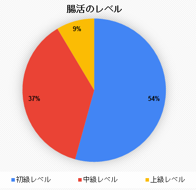 自分の腸活レベルは？