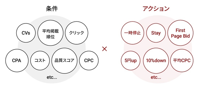 目的に応じたきめ細かいルール設定による自動入札