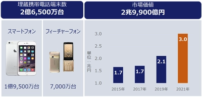 「困っている人を助ける」JBR　 伊藤忠商事の中古携帯端末回収ビジネスに参入　 全国に眠る中古携帯電話 埋蔵端末 2.7億台の回収を支援