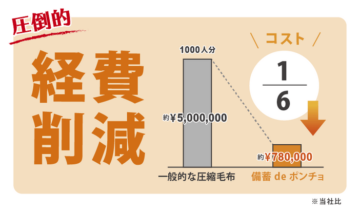 圧倒的「低コスト」