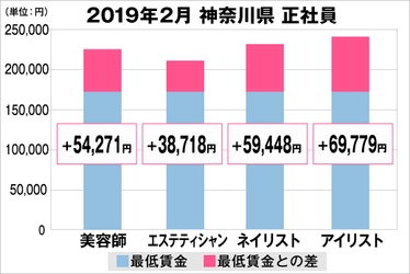 美プロ調べ「2019年2月　最低賃金から見る美容業界の給料調査」 ～神奈川版～