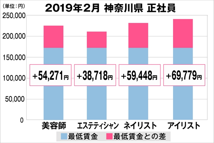 神奈川県の美容業界における採用時給料に関する調査結果（正社員）2019年2月美プロ調べ