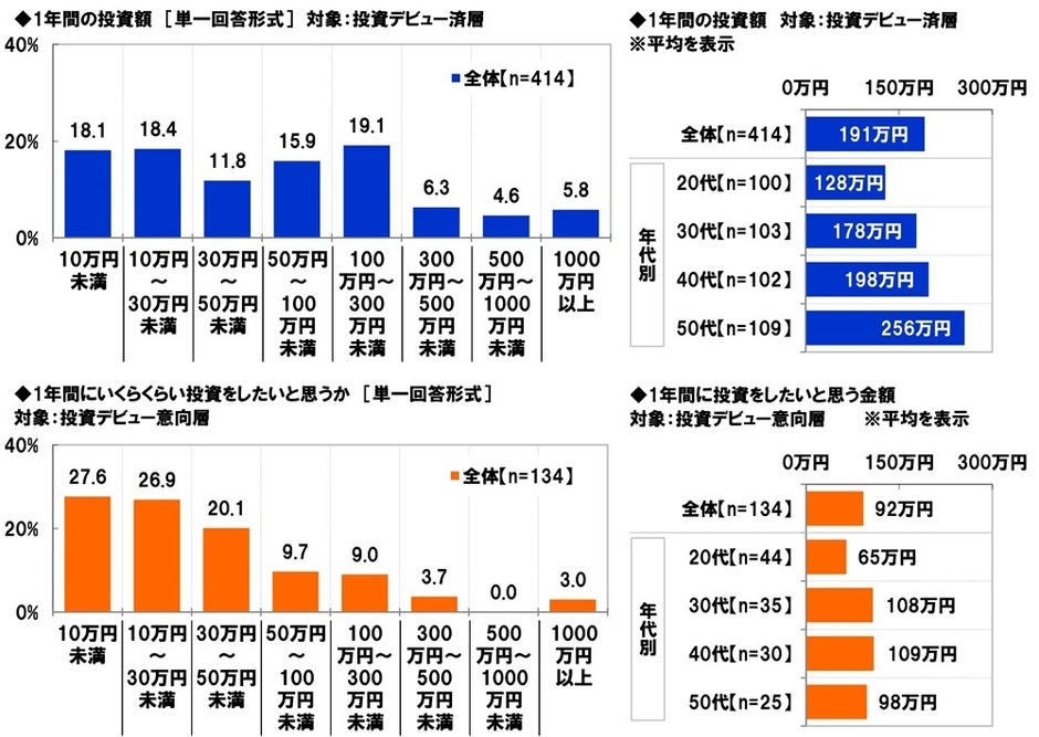 年間の投資額・投資希望額