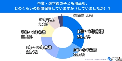 【500人調査】 卒業・進学後も「捨てられない」 子ども用品、保管3年以上が半数超の実態　 処分のきっかけは「収納限界」