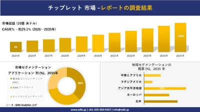 チップレット市場の発展、傾向、需要、成長分析及び予測2026―2035年