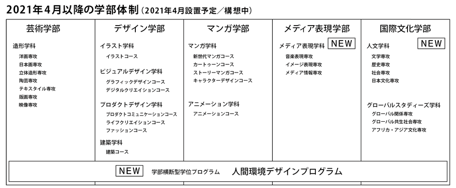京都精華大学2021年以降学部体制