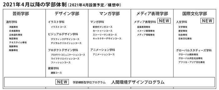 京都精華大学2021年以降学部体制