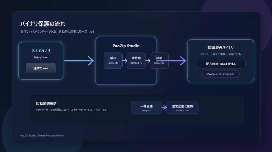 コンパイル済みバイナリ保護の流れを示す図