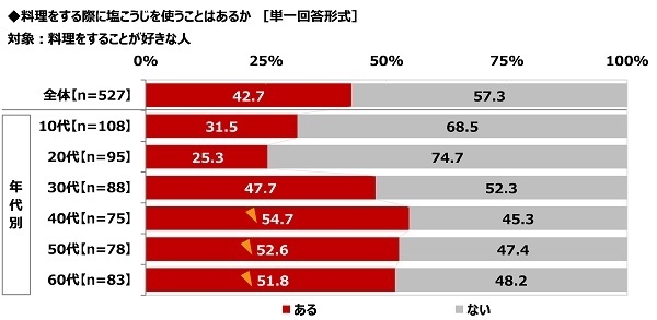 料理をする際に塩こうじを使うことはあるか(1)
