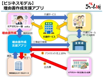 人手不足の介護業界 新型コロナ対策「非対面」も可能に 　業界初 ケアマネの働き方改革を推進　 手間のかかる書類作成をAIアプリで大幅短縮　 介護リフォーム5万件以上の工事実績を活かし自社開発 　年内実用化へ