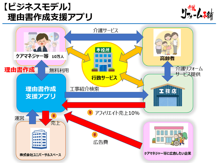 アプリケーションを活用したビジネスモデル