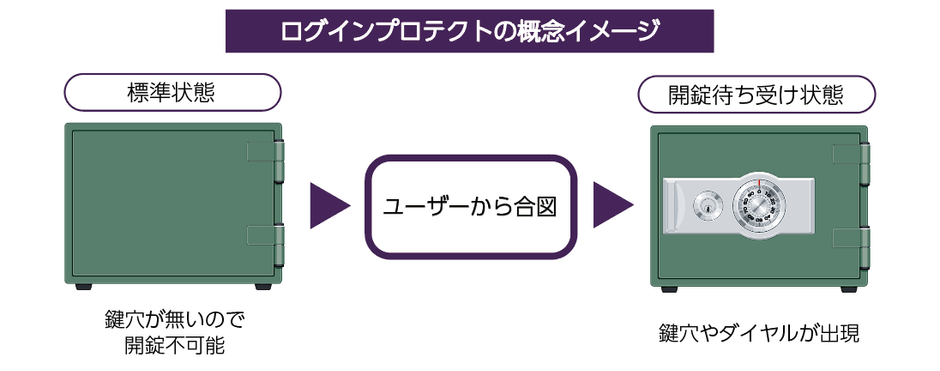 ログインプロテクトの概念イメージ