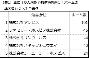 データで見る「がん末期や難病患者向けの老人ホーム」の動き　 緩和ケア病棟の新設鈍化を背景に「ホスピス型住宅」が急増