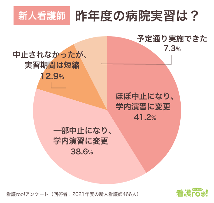 ▲出典：２０２１年春の新人看護師に関する新型コロナの影響 （看護roo!調べ）